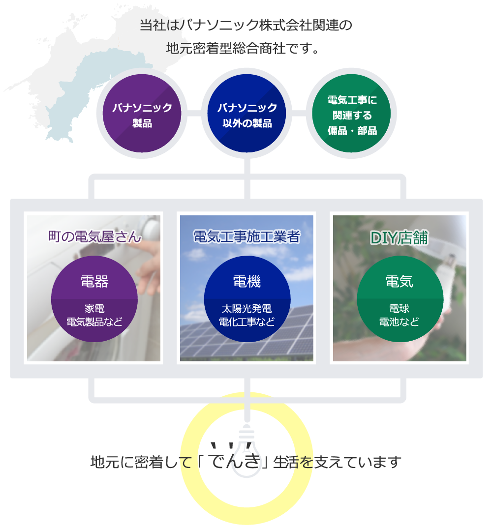 地元に密着して「でんき」生活を支えています